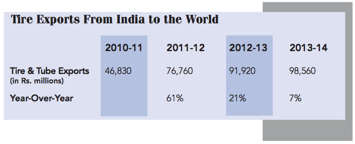 Tire-Exports-India-World